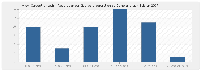 Répartition par âge de la population de Dompierre-aux-Bois en 2007