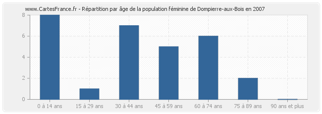 Répartition par âge de la population féminine de Dompierre-aux-Bois en 2007