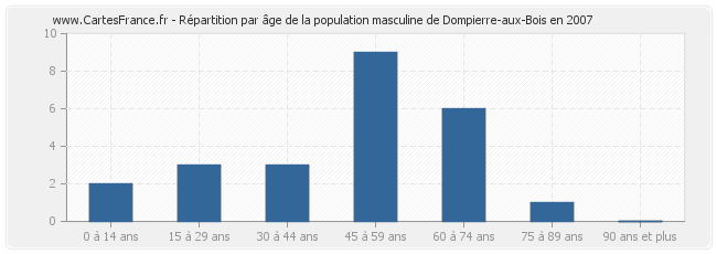 Répartition par âge de la population masculine de Dompierre-aux-Bois en 2007