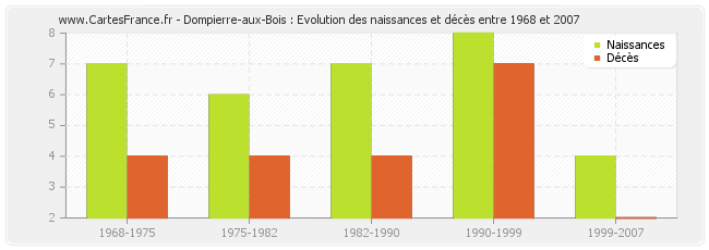 Dompierre-aux-Bois : Evolution des naissances et décès entre 1968 et 2007