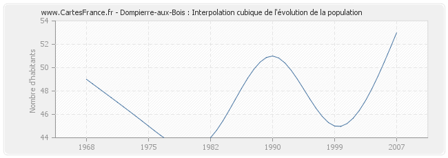 Dompierre-aux-Bois : Interpolation cubique de l'évolution de la population