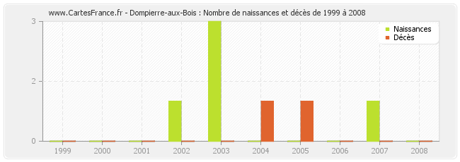 Dompierre-aux-Bois : Nombre de naissances et décès de 1999 à 2008