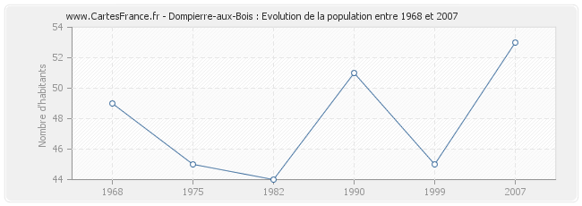 Population Dompierre-aux-Bois