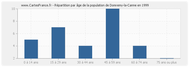 Répartition par âge de la population de Domremy-la-Canne en 1999