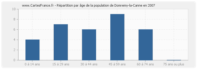 Répartition par âge de la population de Domremy-la-Canne en 2007