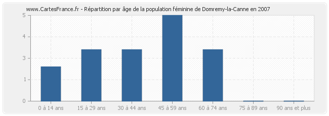 Répartition par âge de la population féminine de Domremy-la-Canne en 2007