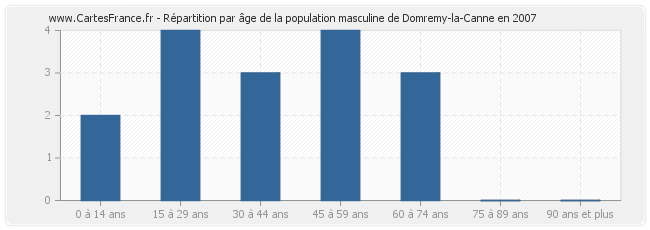 Répartition par âge de la population masculine de Domremy-la-Canne en 2007