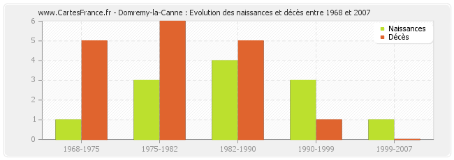 Domremy-la-Canne : Evolution des naissances et décès entre 1968 et 2007