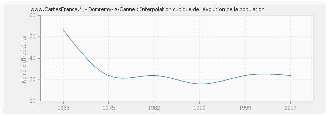 Domremy-la-Canne : Interpolation cubique de l'évolution de la population