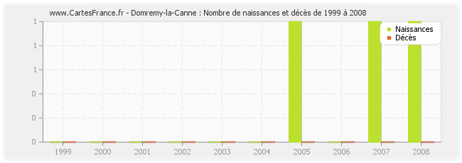 Domremy-la-Canne : Nombre de naissances et décès de 1999 à 2008