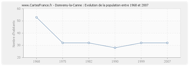 Population Domremy-la-Canne