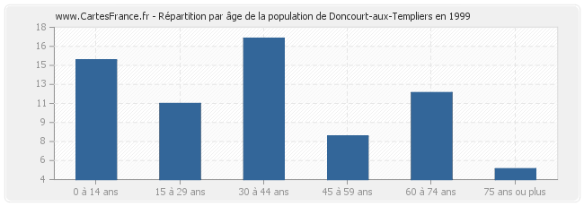 Répartition par âge de la population de Doncourt-aux-Templiers en 1999
