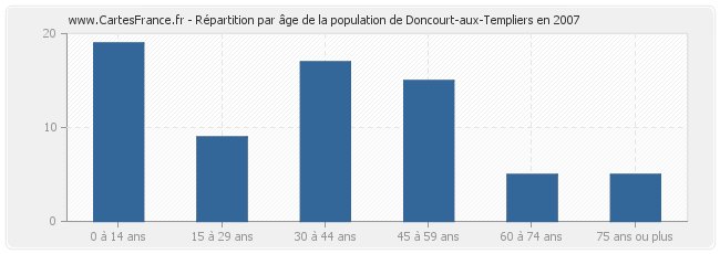 Répartition par âge de la population de Doncourt-aux-Templiers en 2007