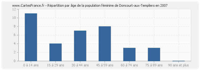 Répartition par âge de la population féminine de Doncourt-aux-Templiers en 2007