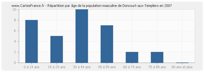 Répartition par âge de la population masculine de Doncourt-aux-Templiers en 2007