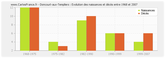 Doncourt-aux-Templiers : Evolution des naissances et décès entre 1968 et 2007