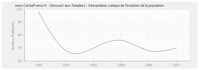Doncourt-aux-Templiers : Interpolation cubique de l'évolution de la population