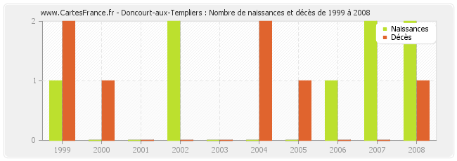 Doncourt-aux-Templiers : Nombre de naissances et décès de 1999 à 2008