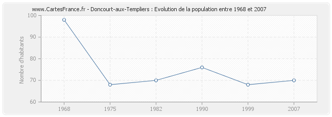 Population Doncourt-aux-Templiers