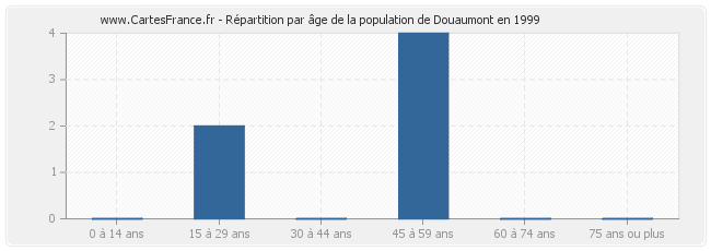 Répartition par âge de la population de Douaumont en 1999
