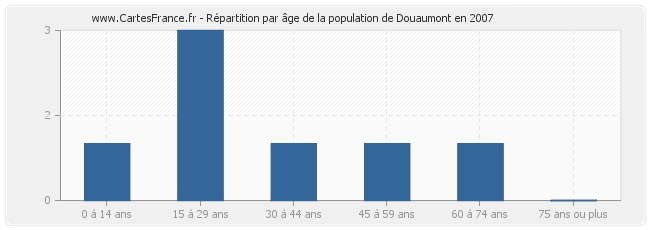 Répartition par âge de la population de Douaumont en 2007