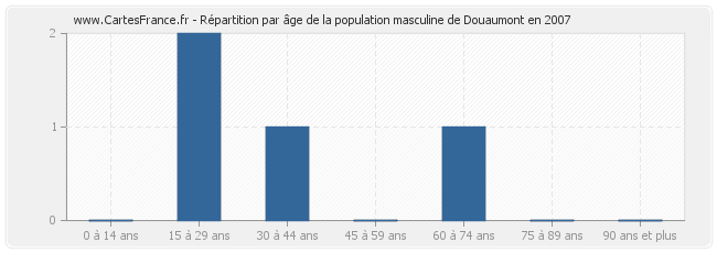 Répartition par âge de la population masculine de Douaumont en 2007