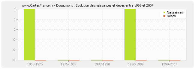 Douaumont : Evolution des naissances et décès entre 1968 et 2007