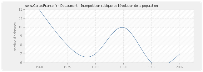 Douaumont : Interpolation cubique de l'évolution de la population
