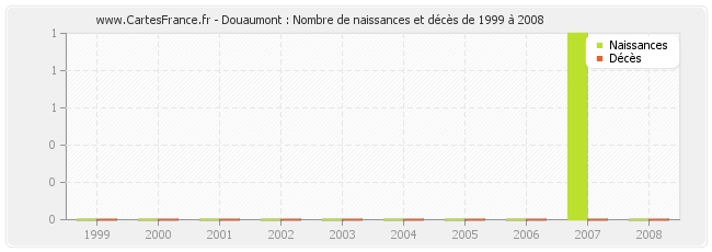 Douaumont : Nombre de naissances et décès de 1999 à 2008