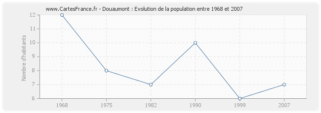 Population Douaumont