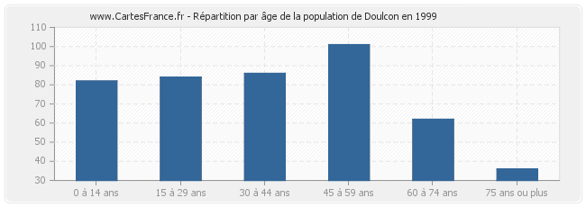 Répartition par âge de la population de Doulcon en 1999