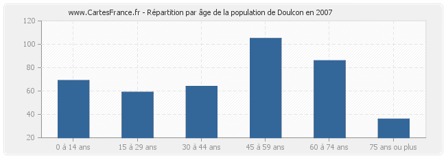 Répartition par âge de la population de Doulcon en 2007