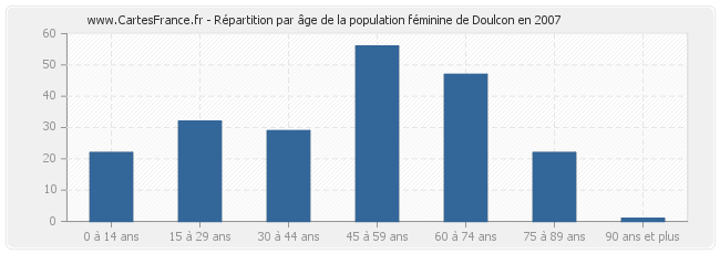 Répartition par âge de la population féminine de Doulcon en 2007