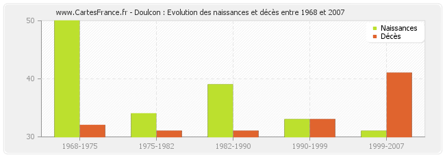 Doulcon : Evolution des naissances et décès entre 1968 et 2007
