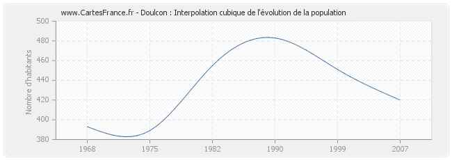 Doulcon : Interpolation cubique de l'évolution de la population