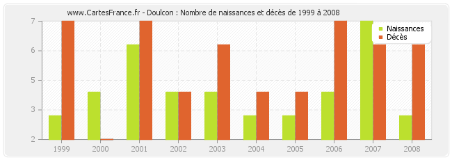 Doulcon : Nombre de naissances et décès de 1999 à 2008
