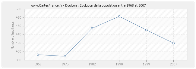 Population Doulcon