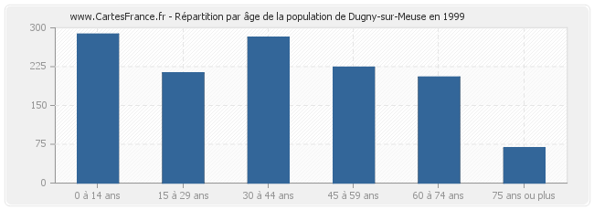 Répartition par âge de la population de Dugny-sur-Meuse en 1999