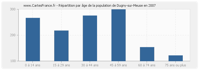 Répartition par âge de la population de Dugny-sur-Meuse en 2007