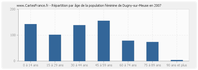 Répartition par âge de la population féminine de Dugny-sur-Meuse en 2007