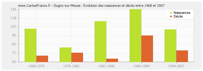 Dugny-sur-Meuse : Evolution des naissances et décès entre 1968 et 2007