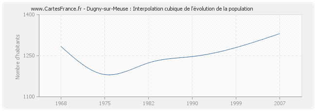 Dugny-sur-Meuse : Interpolation cubique de l'évolution de la population