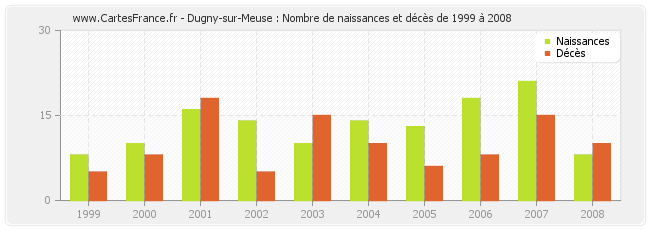 Dugny-sur-Meuse : Nombre de naissances et décès de 1999 à 2008