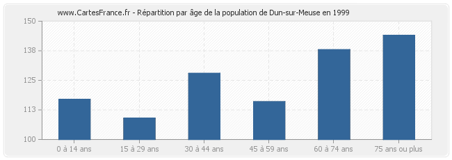 Répartition par âge de la population de Dun-sur-Meuse en 1999