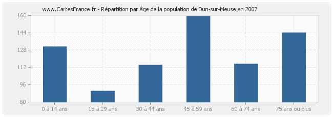 Répartition par âge de la population de Dun-sur-Meuse en 2007