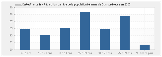 Répartition par âge de la population féminine de Dun-sur-Meuse en 2007