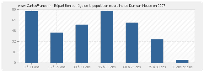 Répartition par âge de la population masculine de Dun-sur-Meuse en 2007