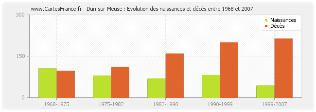 Dun-sur-Meuse : Evolution des naissances et décès entre 1968 et 2007