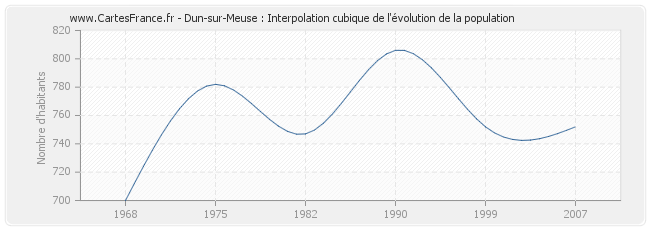 Dun-sur-Meuse : Interpolation cubique de l'évolution de la population