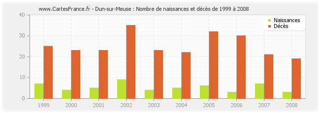 Dun-sur-Meuse : Nombre de naissances et décès de 1999 à 2008